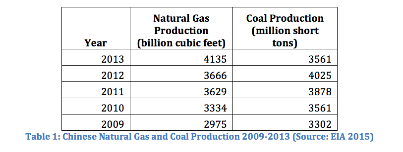 Trading Off Fracked Natural Gas for Coal in China | PolicyMatters
